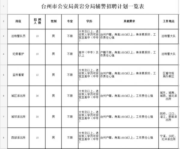 2025台州市黄岩公安局招聘辅警岗位表