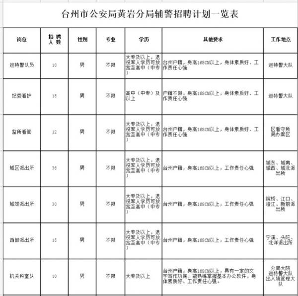 2025台州市黄岩公安局招聘条件是什么