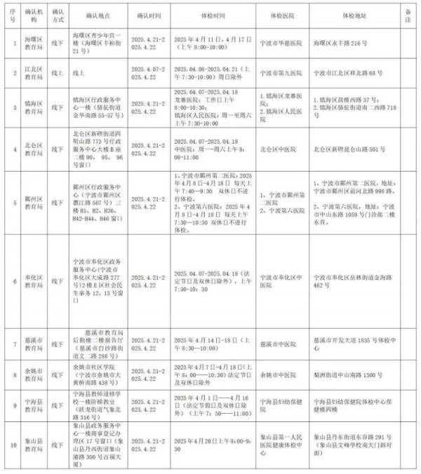 2025年上半年宁波教师资格认定资格审核地点+材料