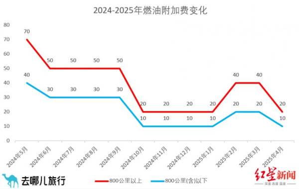 2025国内航线燃油附加费下调时间 2025国内航线燃油附加费下调时间