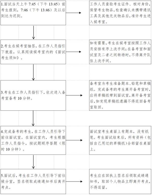 2025广东省考笔试多久出成绩（查分入口+面试时间+面试流程）