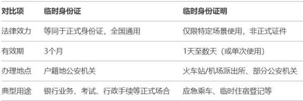 重庆临时身份证和临时身份证明有什么区别? 重庆临时身份证和临时身份证明有什么区别?