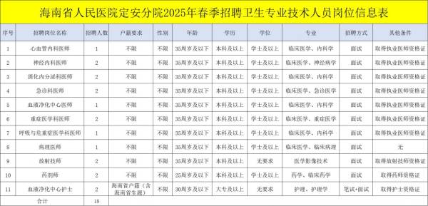 海南省人民医院定安分院2025招聘（岗位+报名+条件）