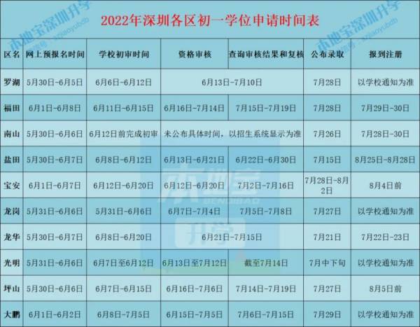 深圳初中报名时间一般在几月份开始（3）