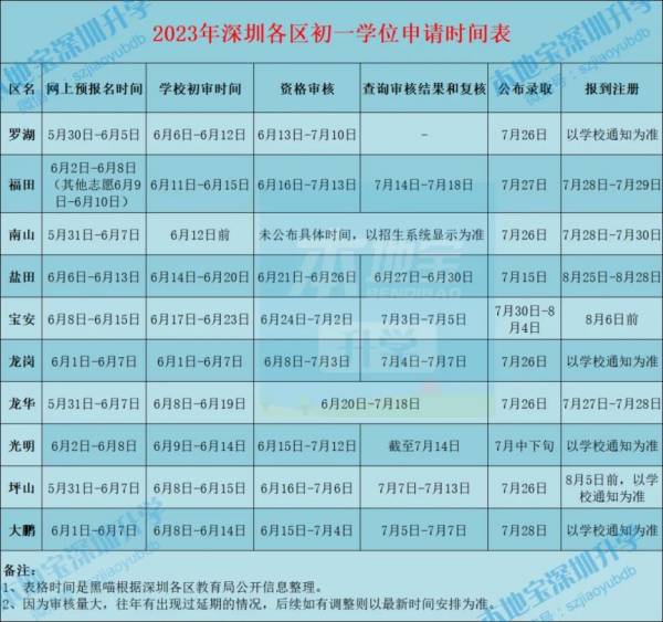 深圳初中报名时间一般在几月份开始（2）