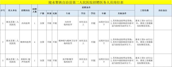 陵水黎族自治县第二人民医院2025招聘医务人员（报名+条件）