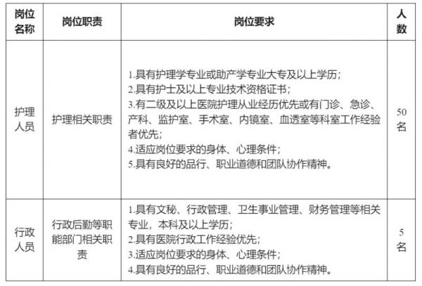 2025年崖州湾科技城医院编外护理及行政人员招聘（岗位+报名+条件）