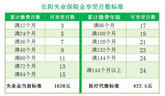 宜昌长阳失业保险金调整通知