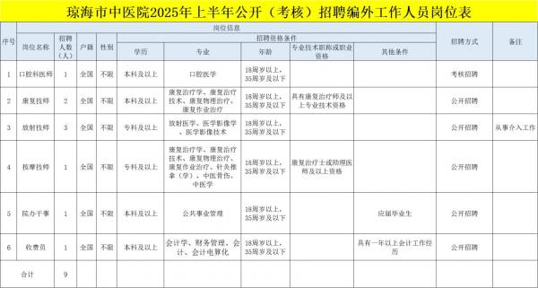琼海市中医院2025年上半年招聘编外工作人员（岗位+报名+条件）
