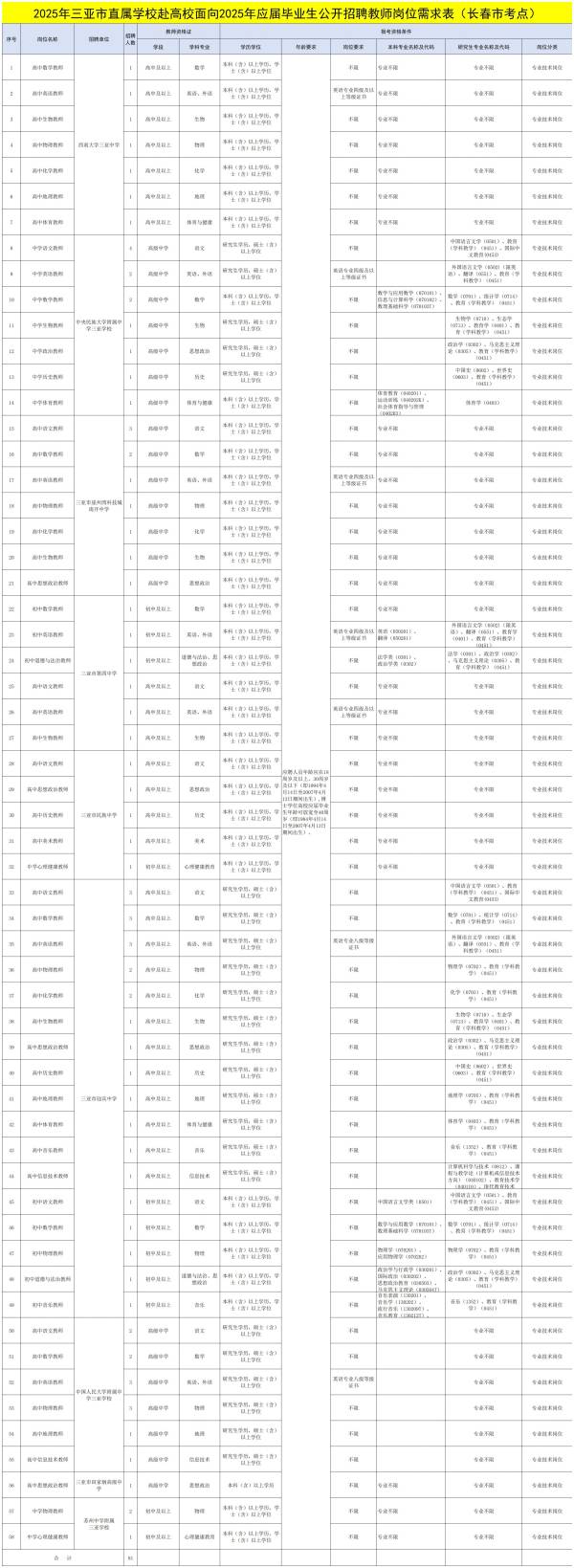 2025三亚市直属学校公开招聘应届毕业生教师（岗位+报名+条件）